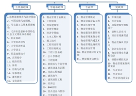物业管理专业