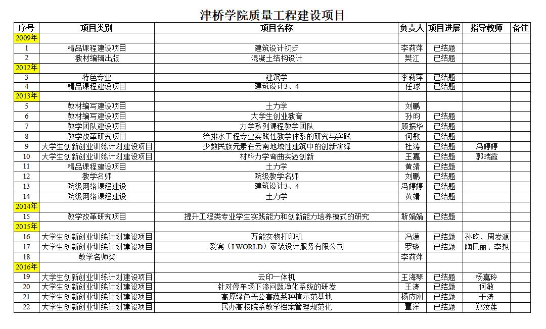 建工学院-2026美加墨世界杯官网质量工程建设项目1